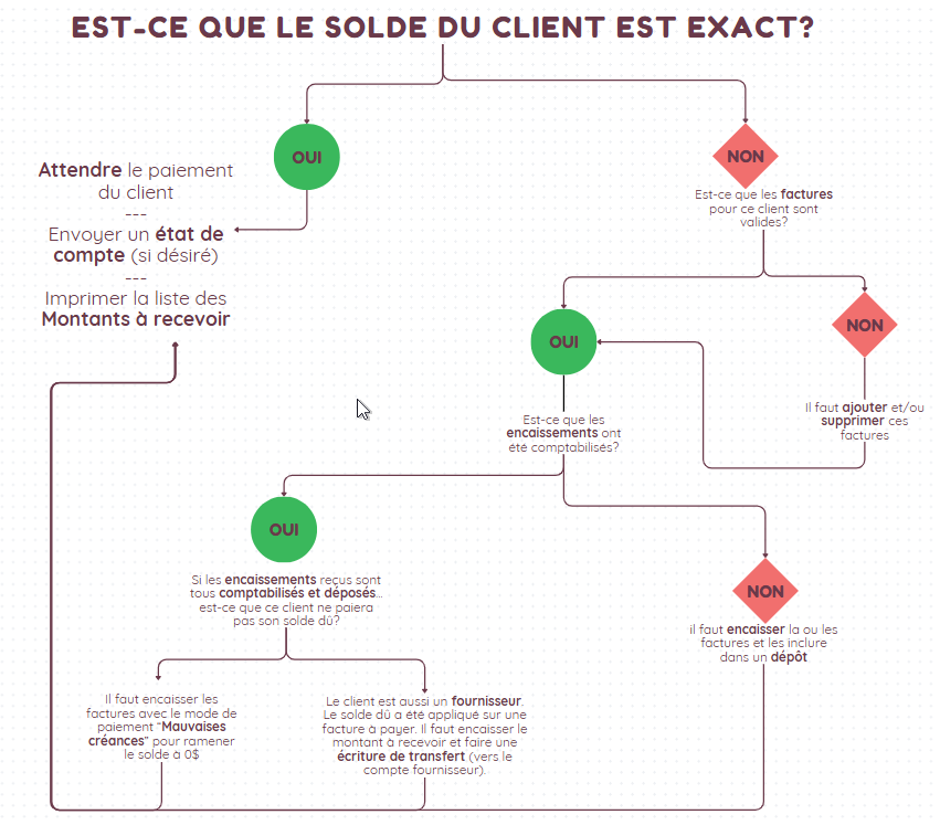 décision fin année - solde client