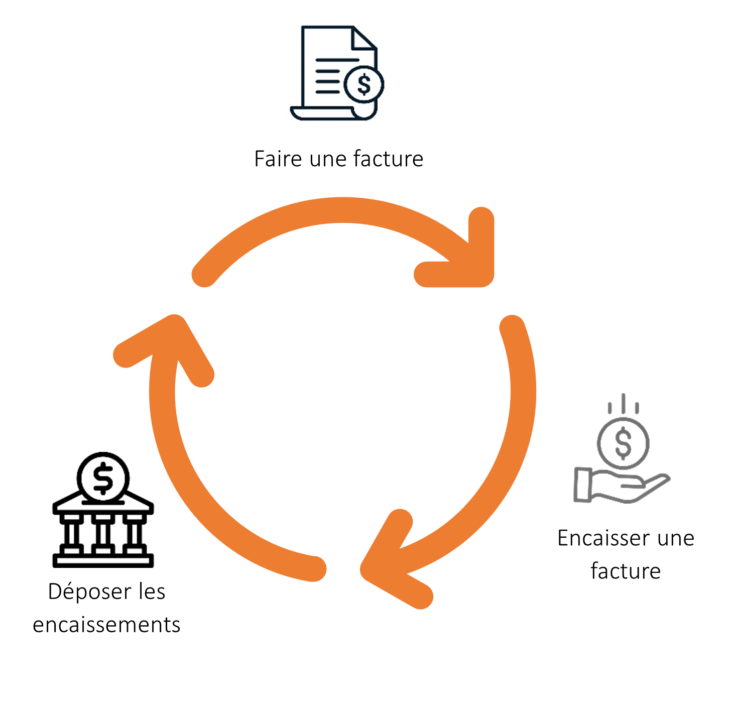 cycle facturation