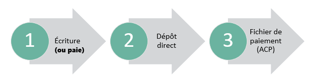 processus dd - écriture